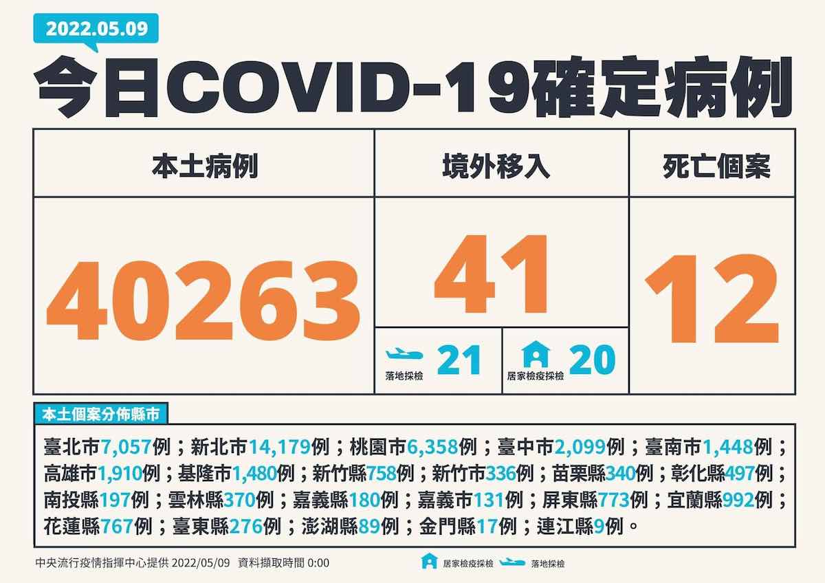 20220509新冠疫情確定病例為本土40263例及41例境外移入