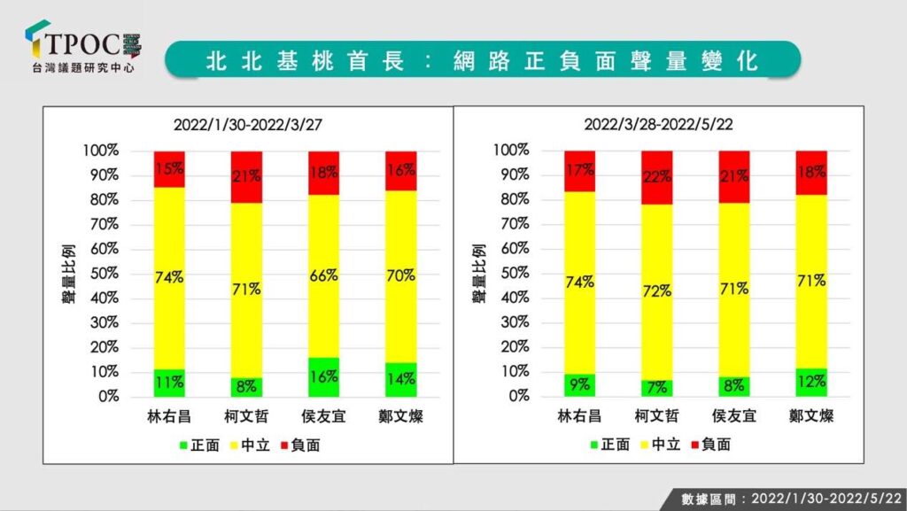 整體而言，疫情後四名首長的負面聲量均上漲，而在疫情後，四人的網路好感度排行依序為鄭文燦、林右昌、侯友宜、柯文哲。