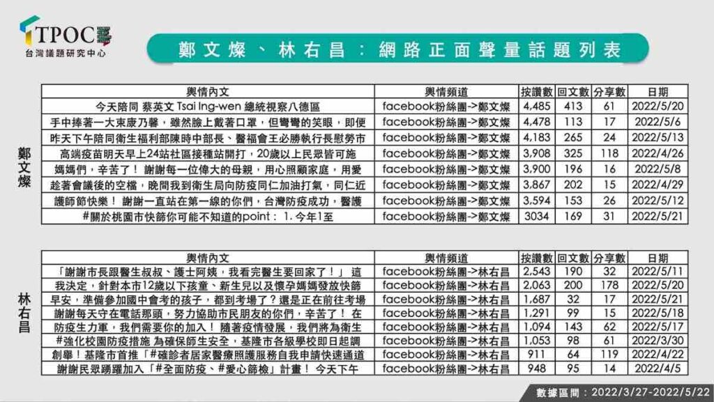 鄭文燦、林右昌兩人創造的正面聲量的話題及網路數據統計。