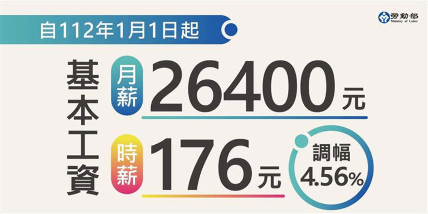 勞動部召開基本工資審議委員會，結論自112年元旦起，每月基本工資調高到2萬6400元、每小時基本工資調高到176元。（取自勞動部臉書）