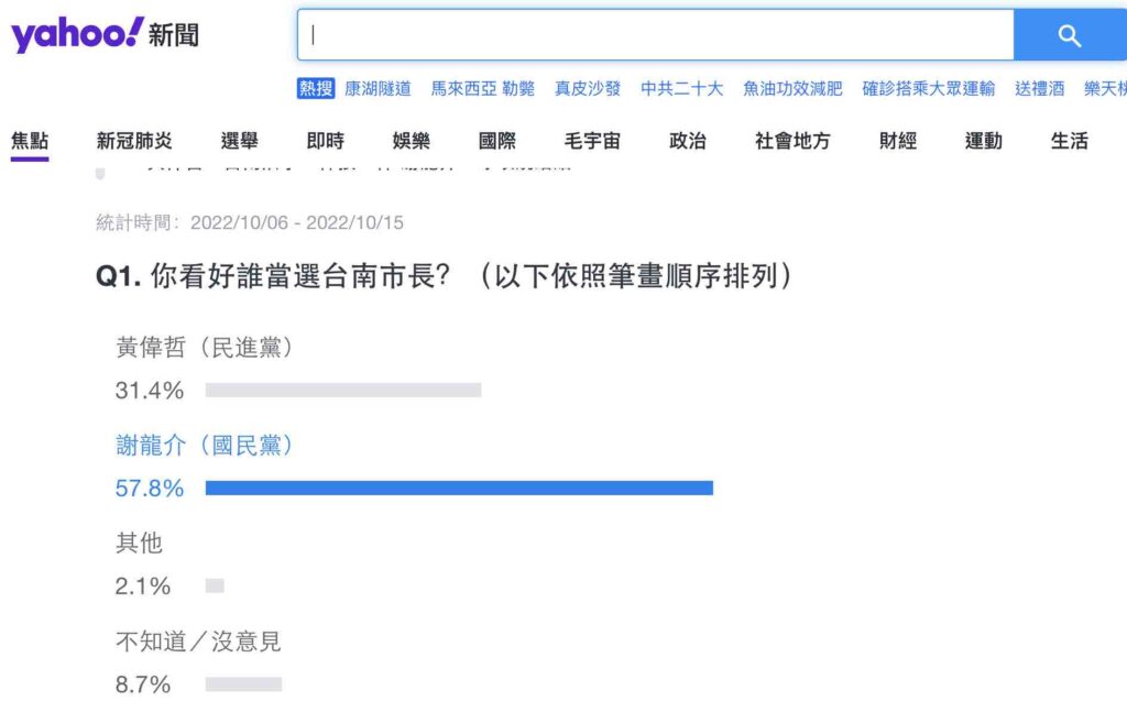 Yahoo奇摩最新民調結果今（15）日出爐，以「你看好誰當選台南市長」為題，有超過2萬3千人參與投票，謝龍介以57.8%的看好度，領先現任市長黃偉哲的31.4%。