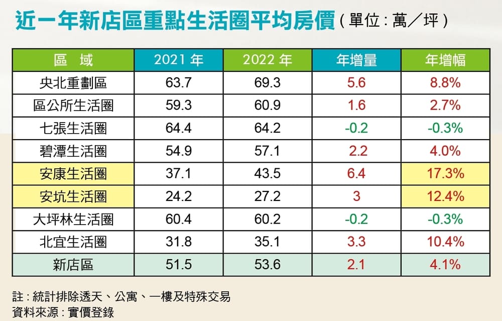 軌道經濟成助力 安坑房價漲幅領跑新店